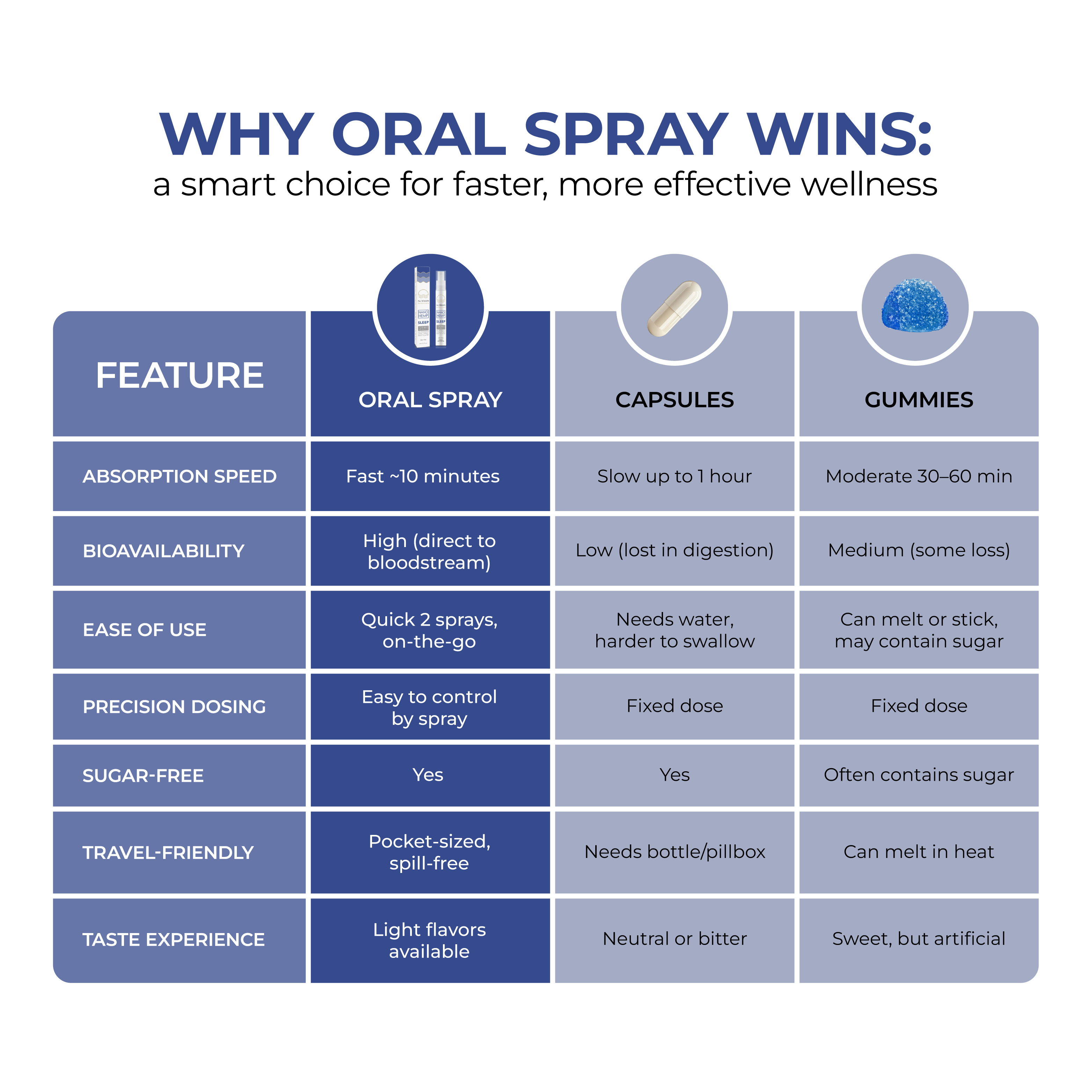 Comparison chart of oral spray, capsules, and gummies for faster, more effective wellness.