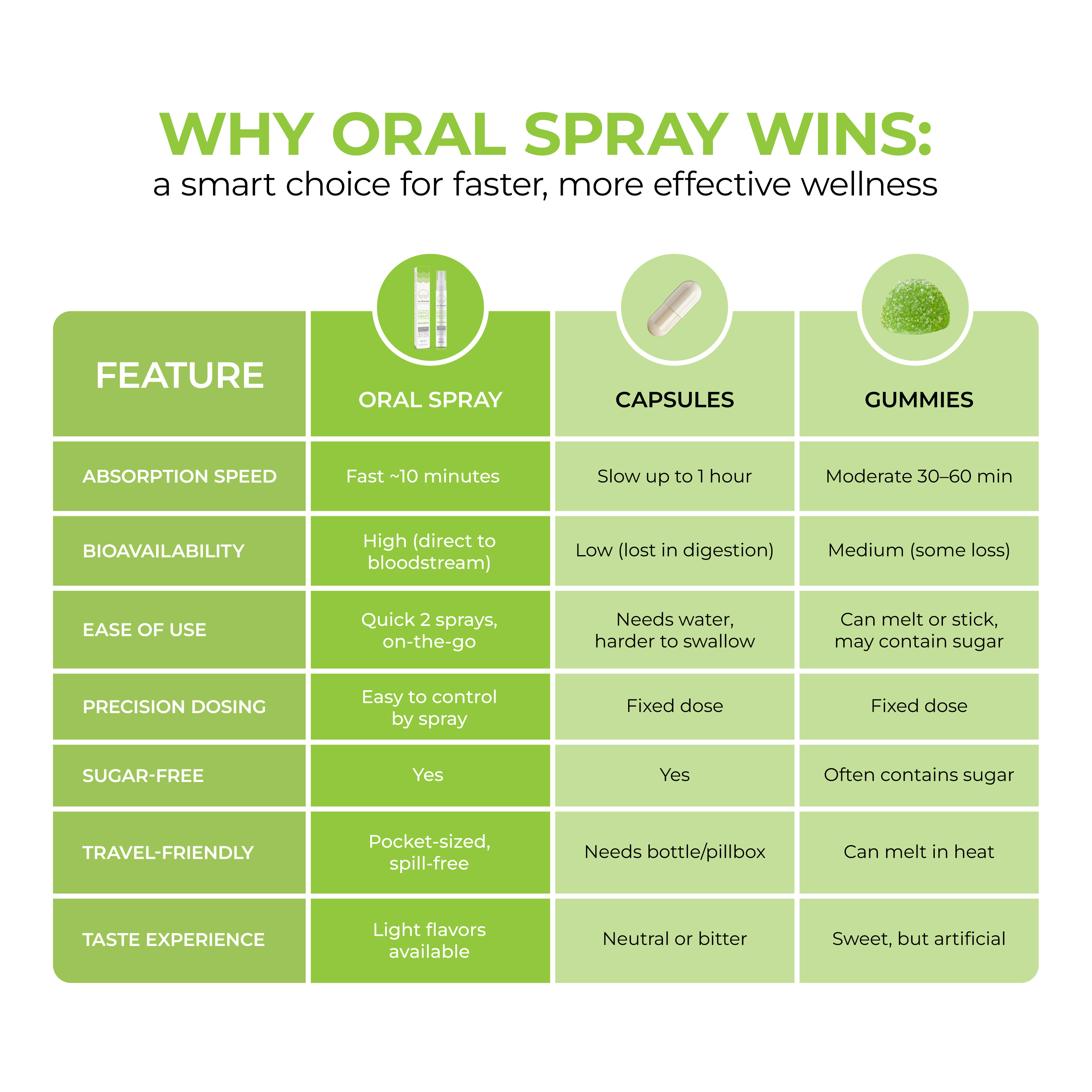 Comparison chart of oral spray, capsules, and gummies for wellness on a green background