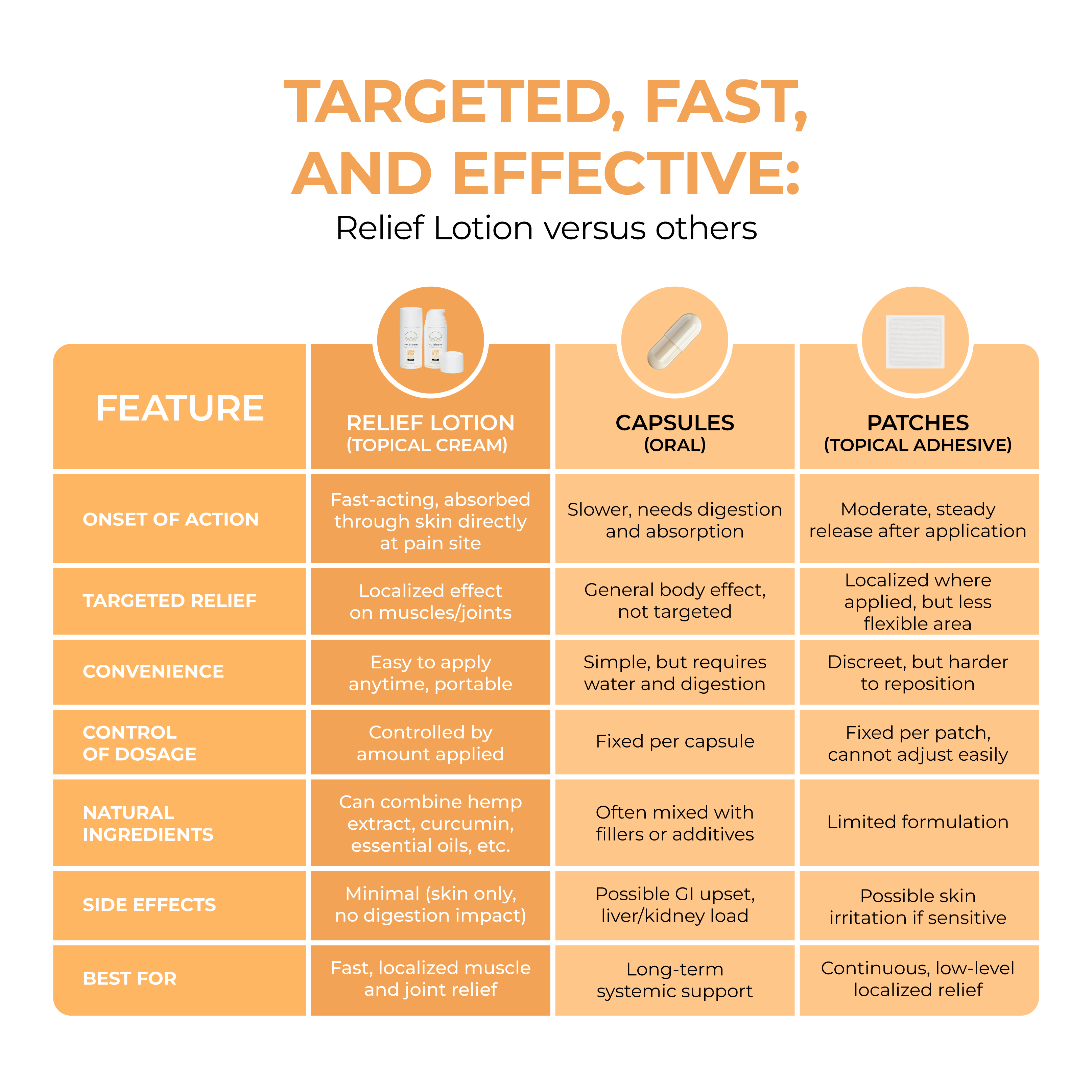 Comparison chart of relief lotion, capsules, and patches with features and benefits listed.