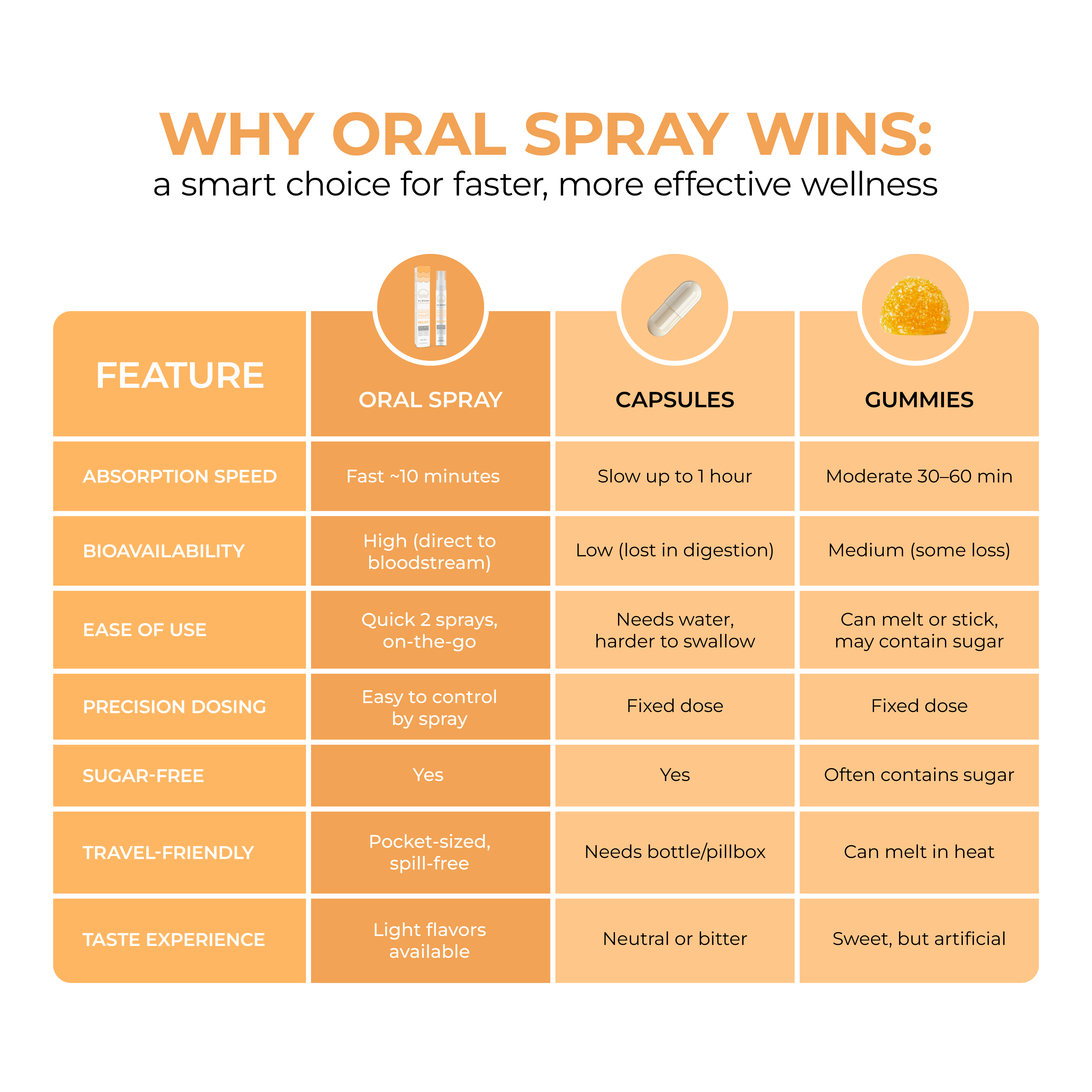 Comparison chart of oral spray, capsules, and gummies for wellness.