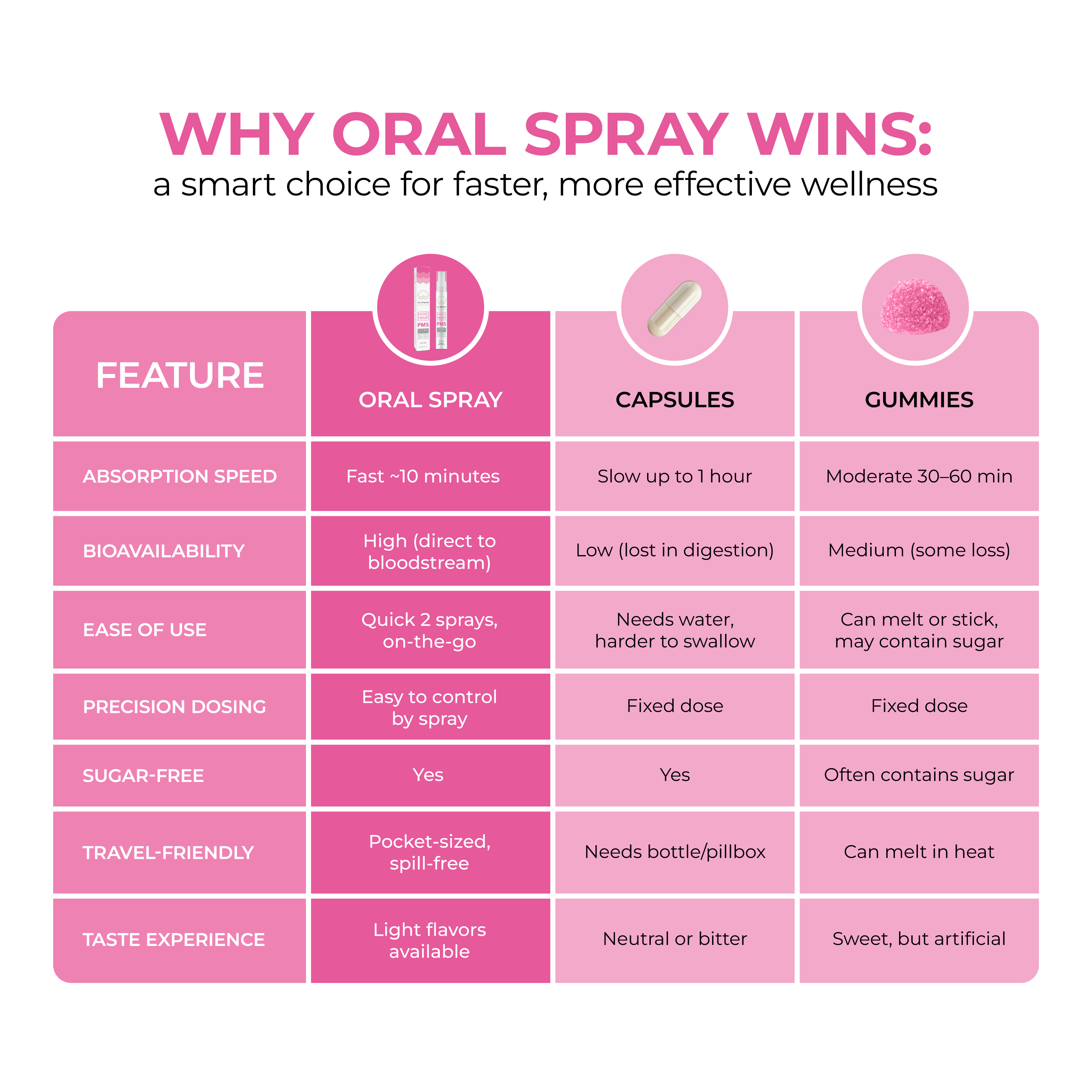 Comparison chart of oral spray, capsules, and gummies for faster, more effective wellness.