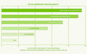 Balance Oral Spray 120mg 8ml